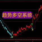 【免费分享118】爆仓3次才悟透：期货多空双杀系统，盈利的逆袭密码 文华财经指标公式