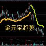 文华财经指标  神秘MIMA指标曝光：只需两条线，竟能精准捕捉翻倍起涨点！