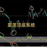 背离指标 震荡顶底指标 文华财经指标公式 三个月翻倍！