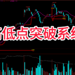 【期货指标分享】趋势跟踪总慢半拍？这个“高低点突破”系统让你及时上车