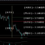 高手都在用！“拉升区/持股区/风险区”一目了然，这套划线神器让买卖点再无秘密！