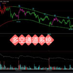mt4指标 文华财经指标公式 缠论指标自动画线 缠中说禅 期货指标公式精准买卖点