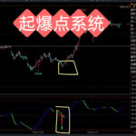 拒绝马后炮！抓住大行情起爆点 通达信指标 文华财经指标公式